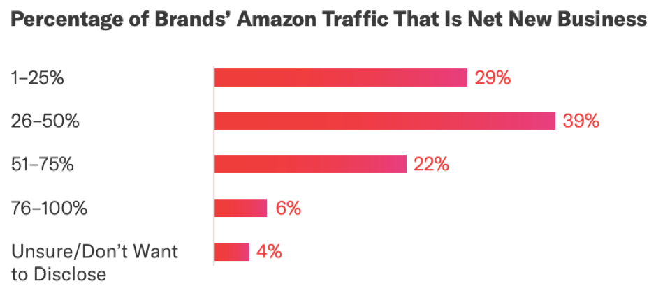 Percentage of brands' Amazon traffic that is new net business