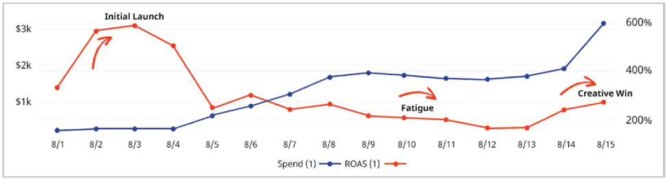 ROAS over time