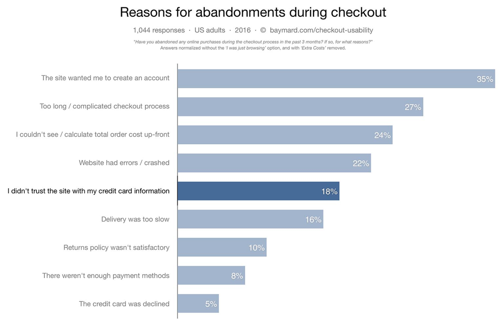 Reasons for abandonments during checkout