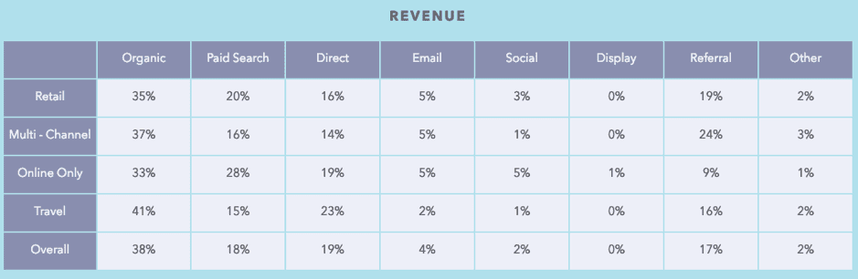 Revenue across sectors by channel