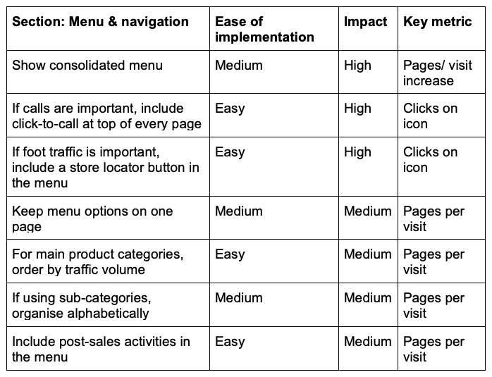 Menu and navigation key suggestions