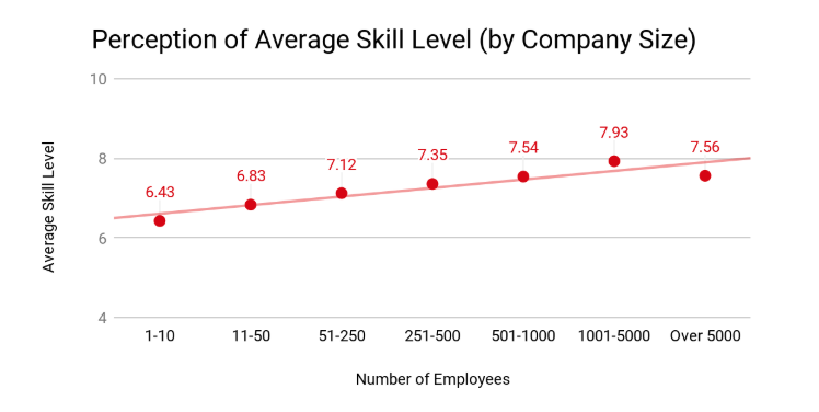 Perce[tion of average skill level by company size