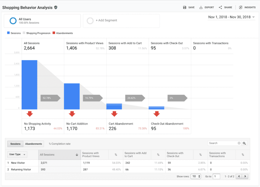 Shopping behaviour analysis