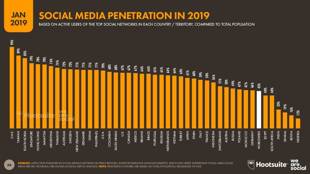 Social media penetration in 2019