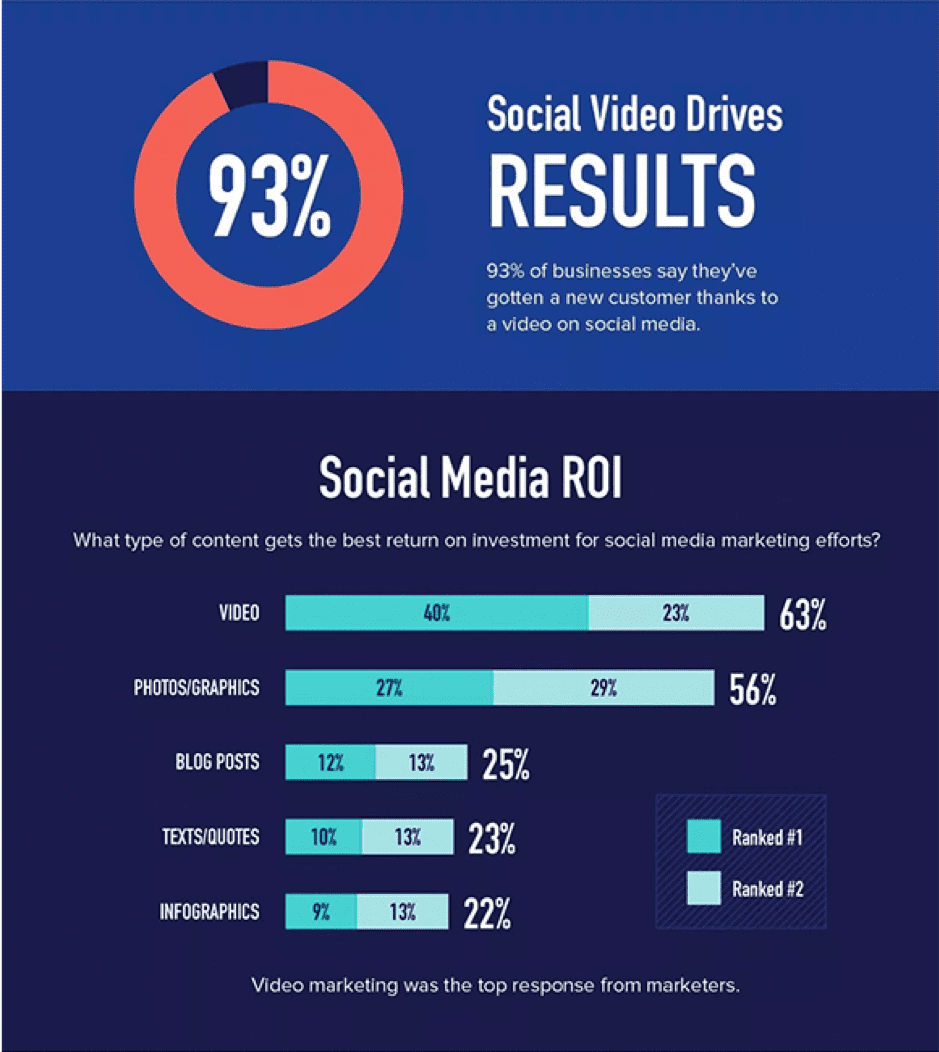 Social video drives results