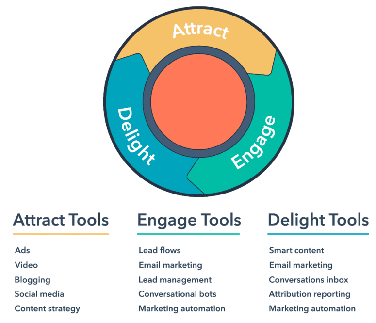 24 Inbound Marketing Strategies You Need to Start Using Today