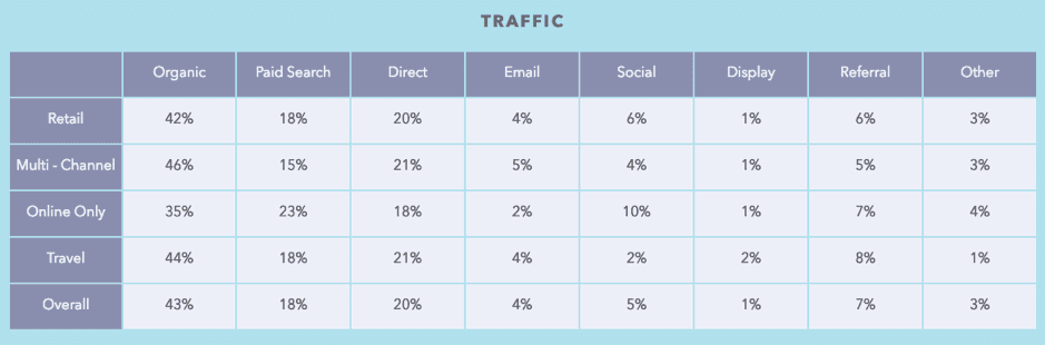 Traffic across sector by channel