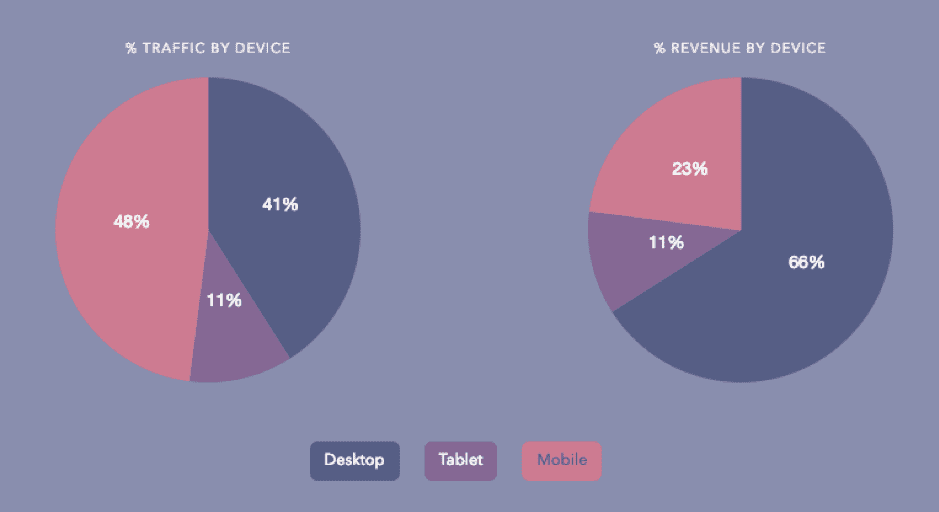 Travel traffic and revenue by device