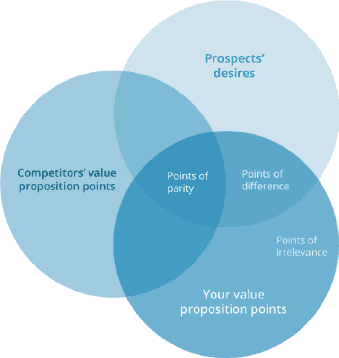 Value proposition definition