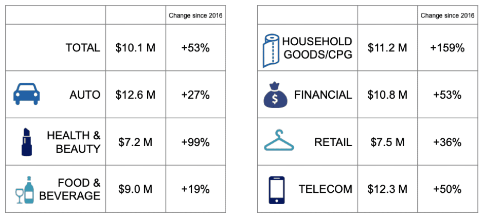 Video marketing ad spend increase