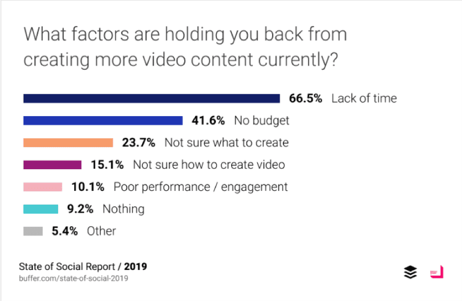 What factors are holding you back from creating more video content?
