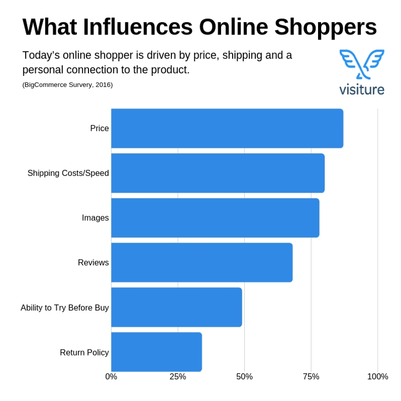 What influences online shoppers