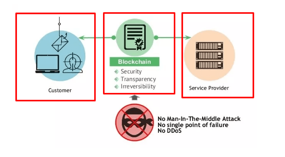 How Does Blockchain Support Data Privacy