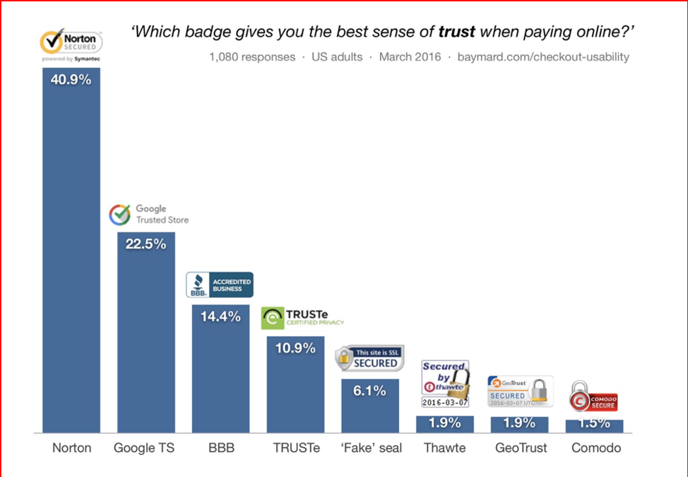 Which badge provides the greatest sense of trust when buying online