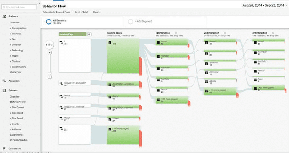 Behaviour flow analysis