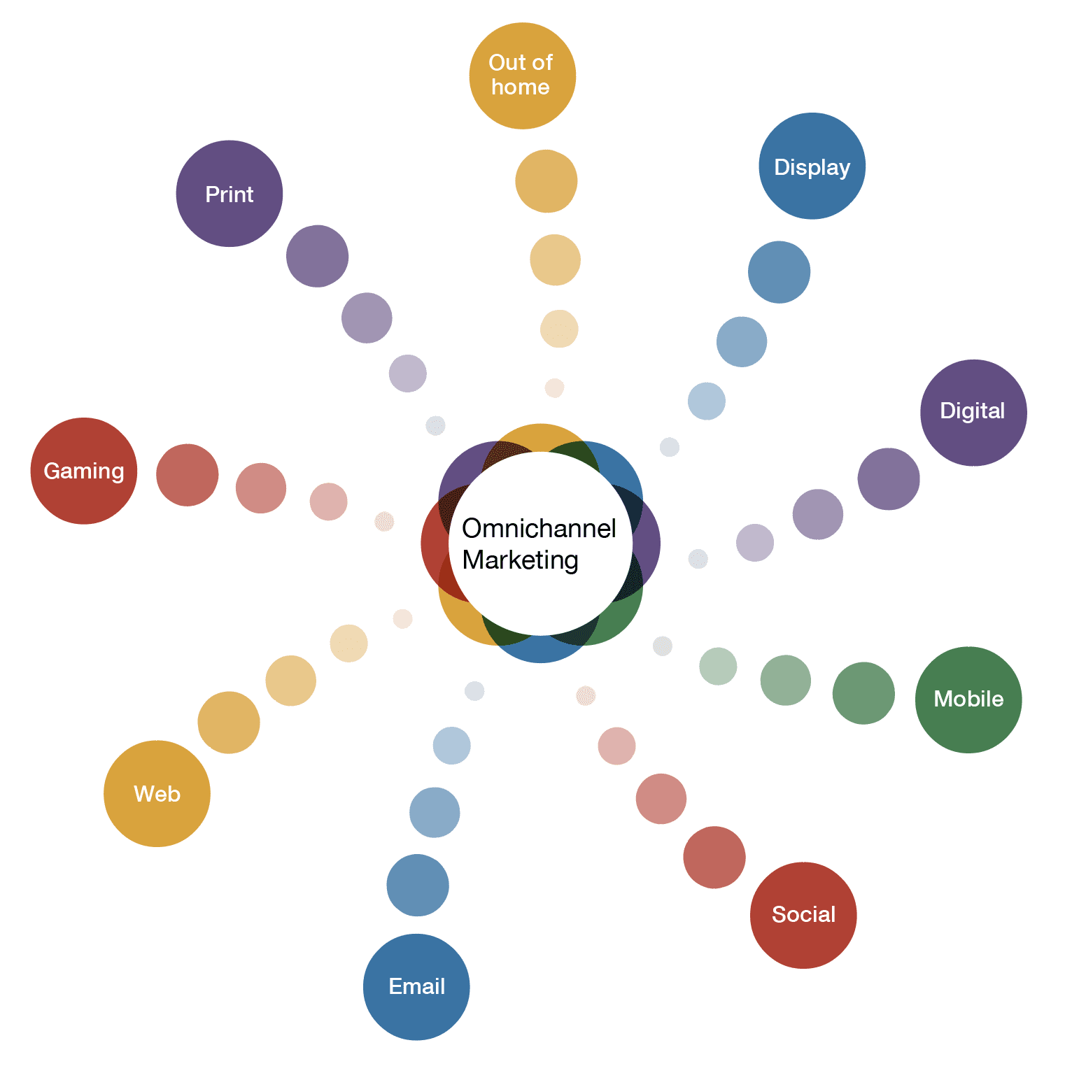 Omnichannel