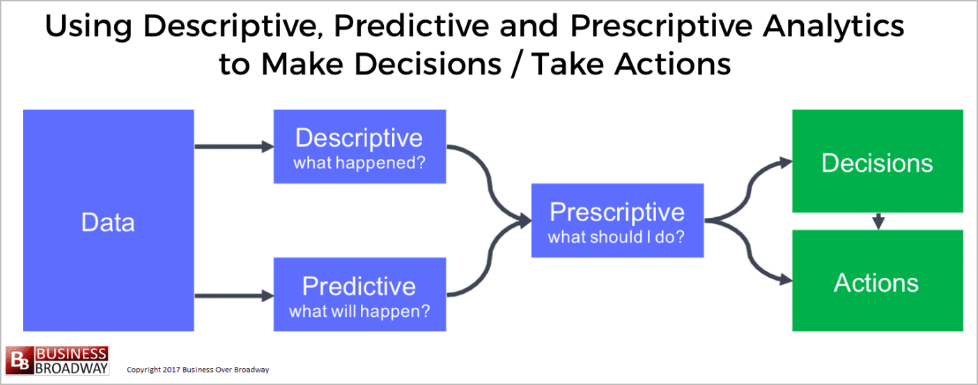 Using descriptive, predictive and prescriptive analytics to make decisions/take actions