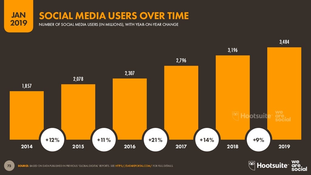 social media users over time