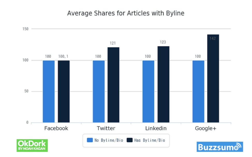 Average shares for articles with a byline