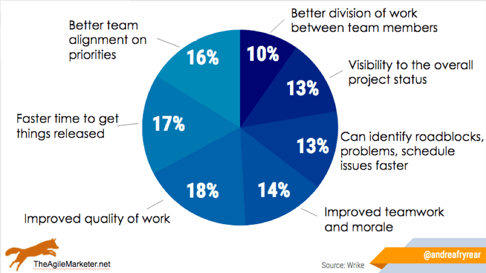 Benefits of an agile approach