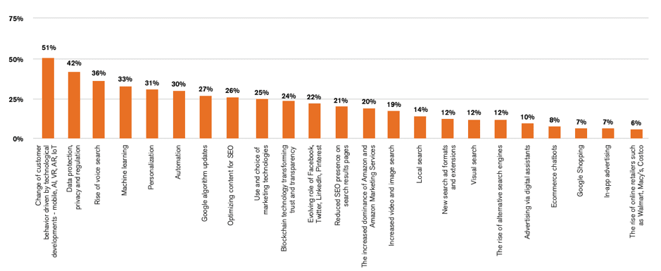 biggest marketing trends over next 12 to 18 months