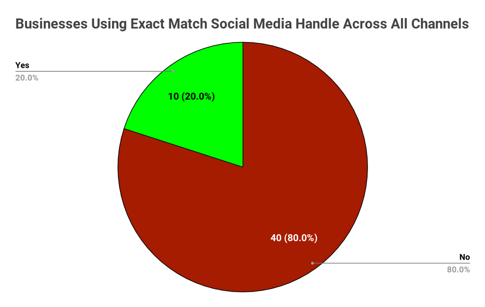 Businesses using exact match social media handle across all channels