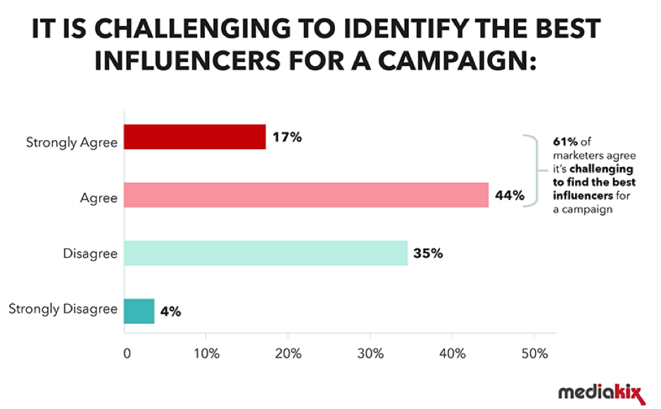 Challenge of identifying influencers for a campaign