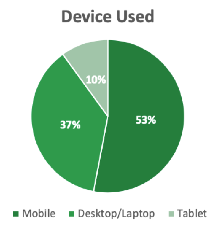 Device used to perform visual search