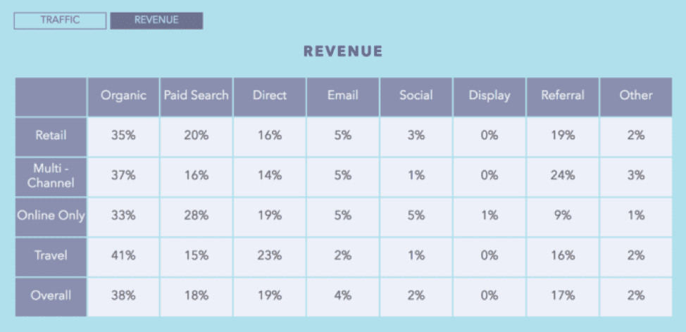 E-commerce revenue