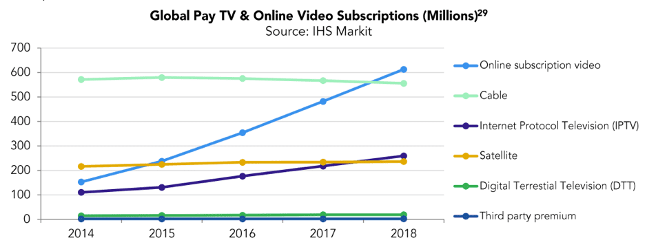 Global pay TV & online video subscriptions