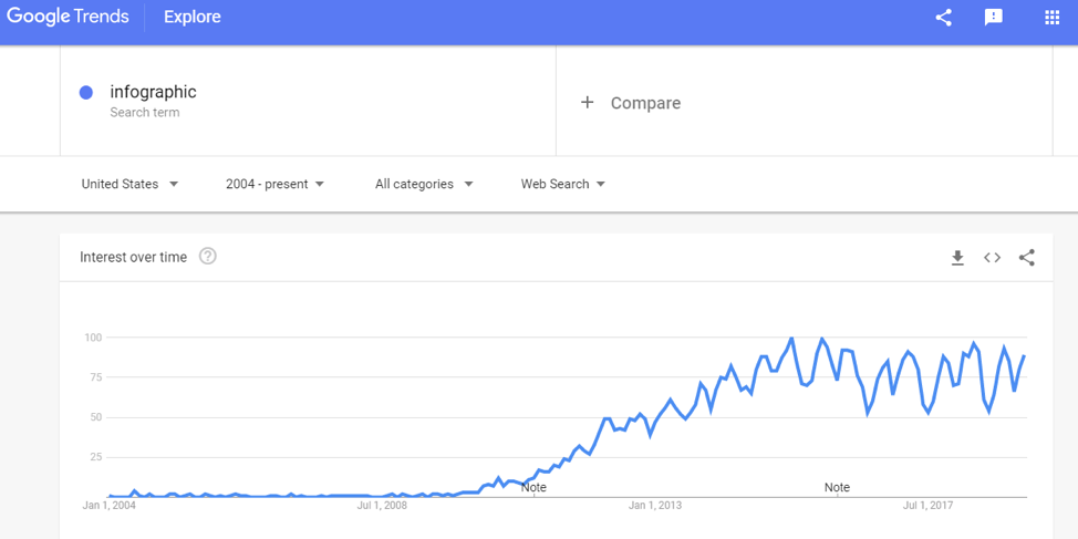 Google Trends report on infographics