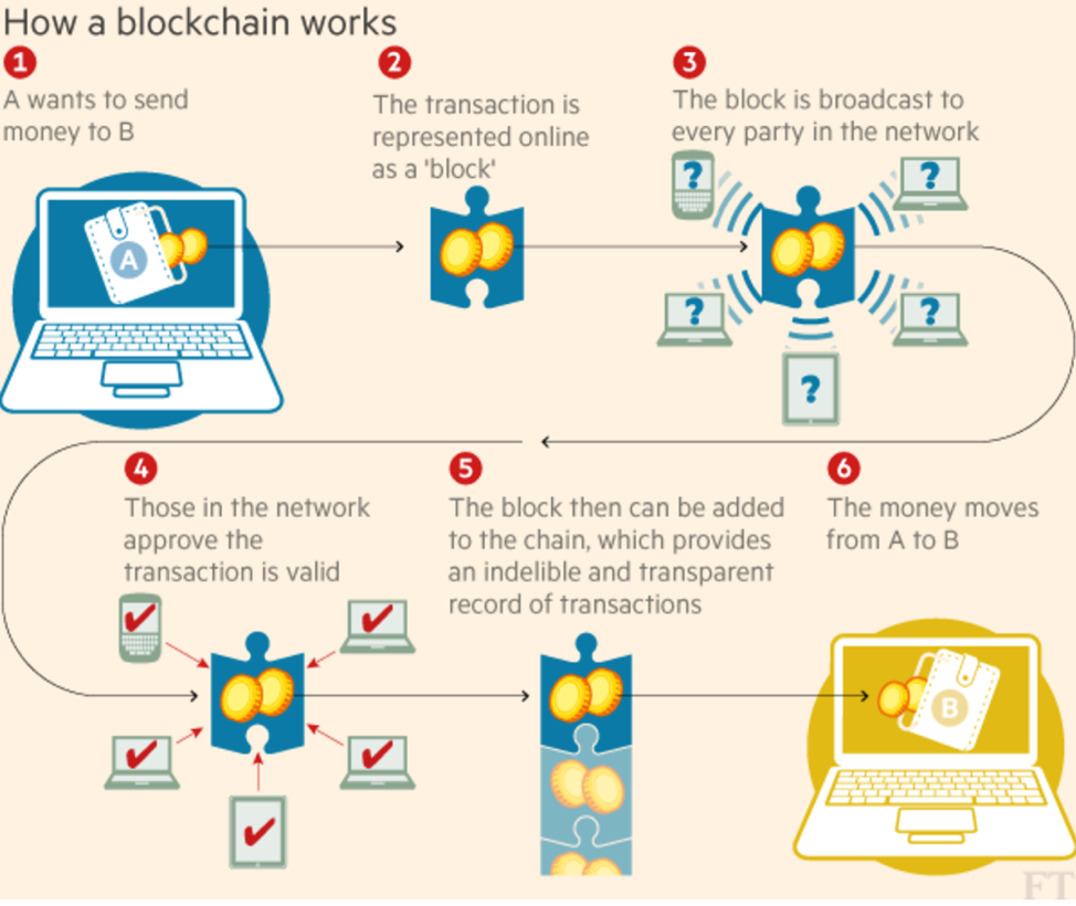 How a blockchain works