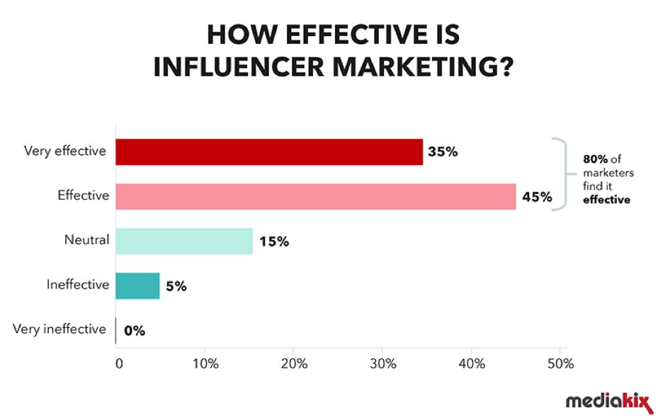 Influencer marketing