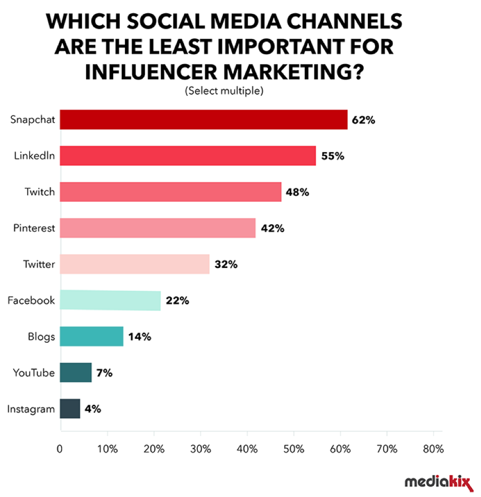 Least important social media platforms for influencer marketing