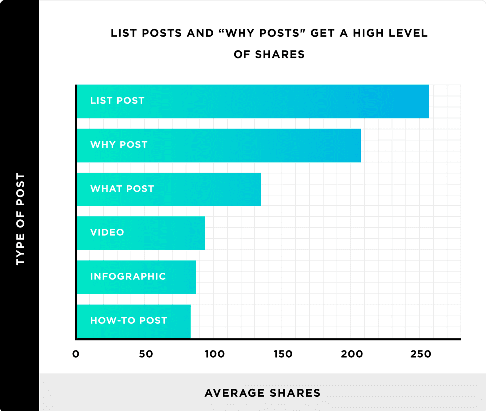 List posts and why posts get a high level of shares