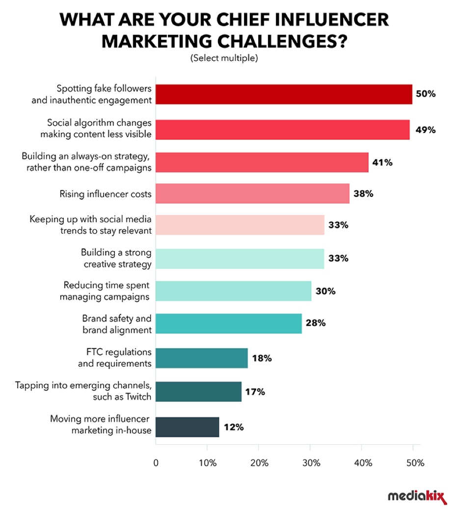 Main influencer marketing challenges