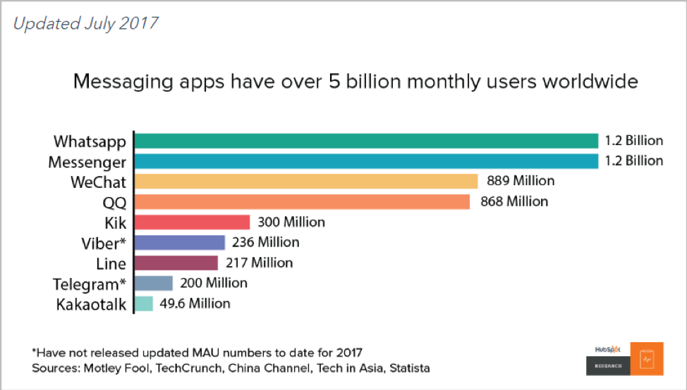 Messaging apps monthly worldwide users