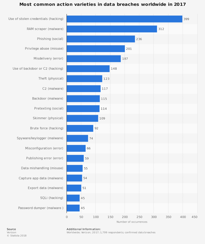 Most common action varieties in data breaches worldwide in 2017