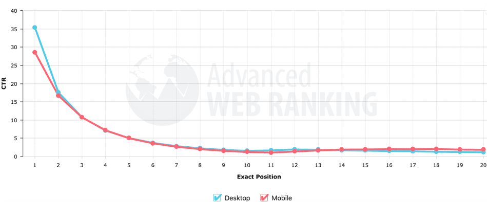 Opportunity versus ranking