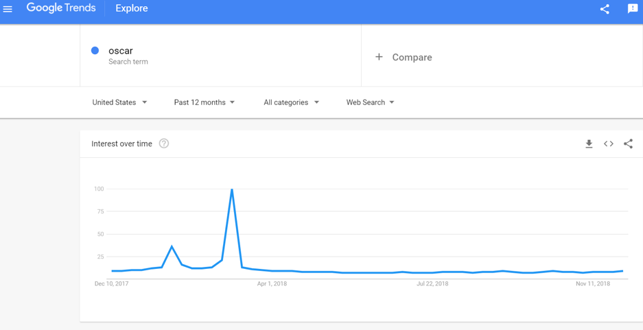 Oscar Google Trends report