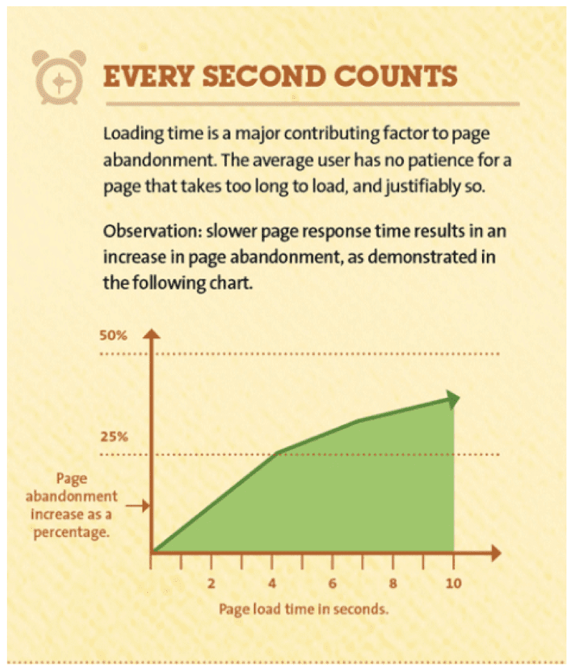 Page abandonment versus load time