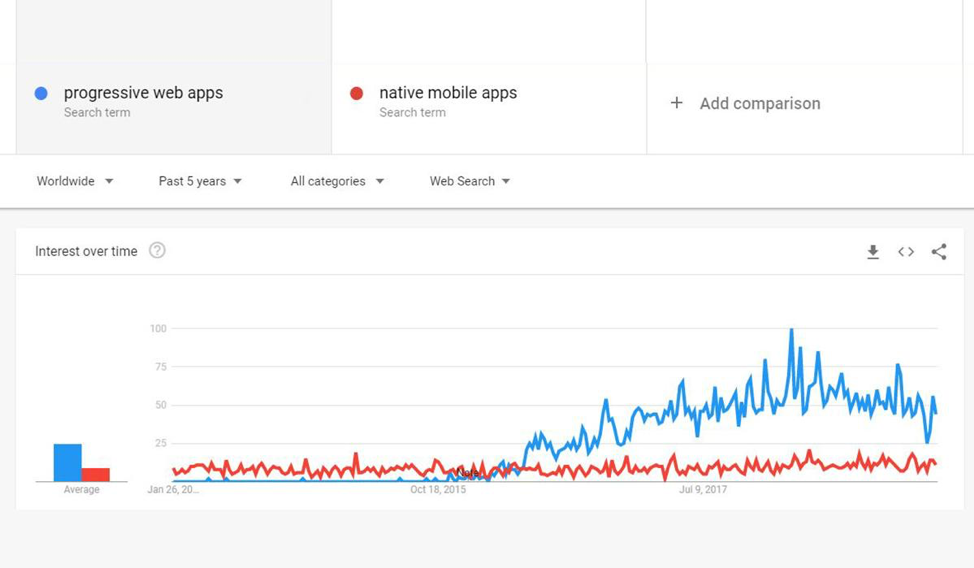 Progressive web apps on Google Trends