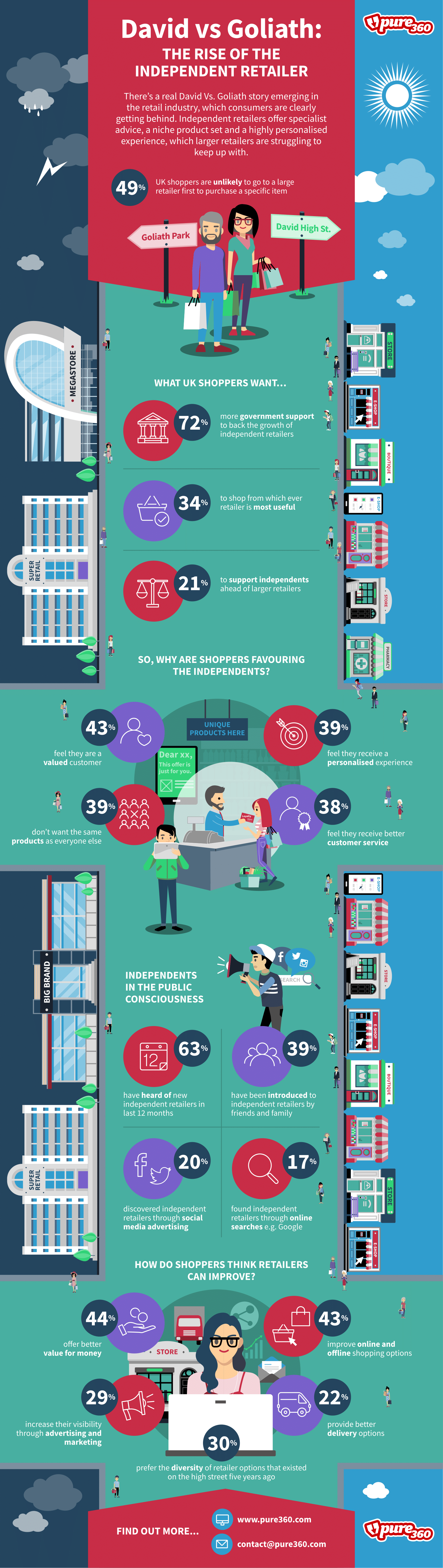 Pure360-RiseOfIndependent-Infographic
