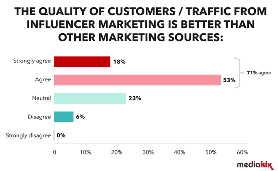 Quality of traffic from influencer marketing campaigns