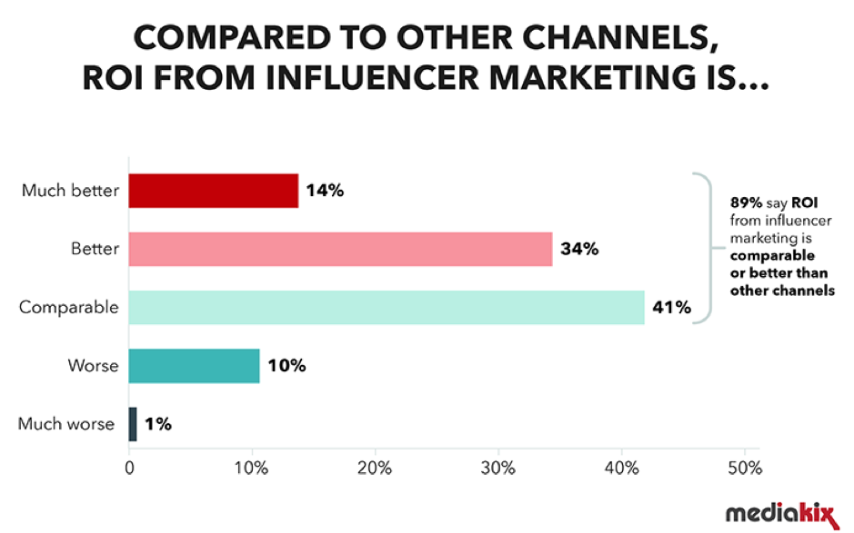 ROI from influencer marketing