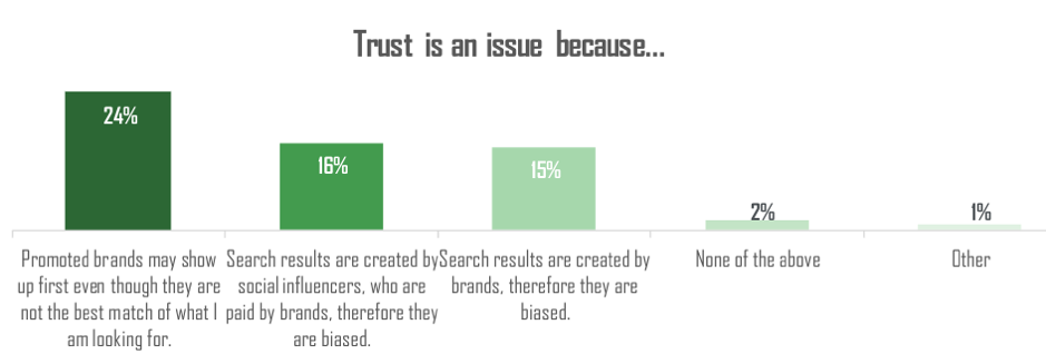 Reasons consumers don't trust visual search