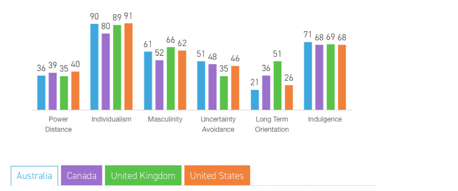 Relative scores of English speaking countries