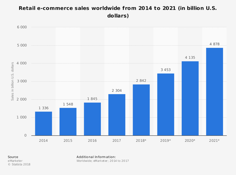 e-commerce growth