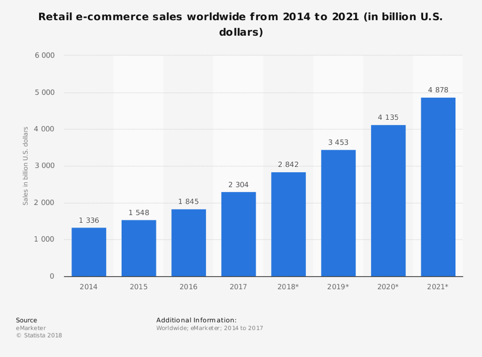 Retail e-commerce sales worldwide from 2014 to 2021