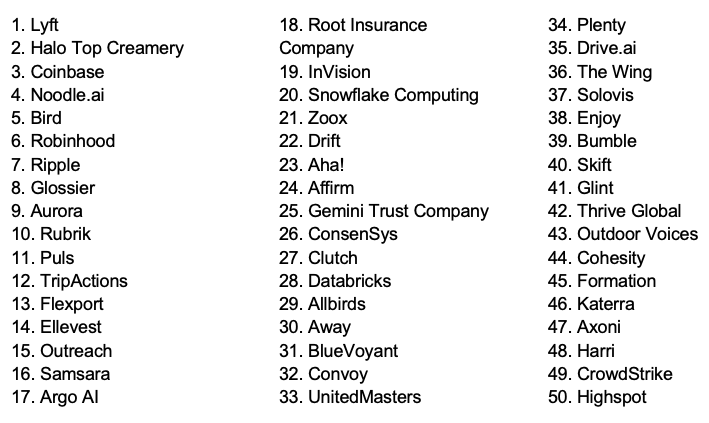 Top 50 fastest growing startups